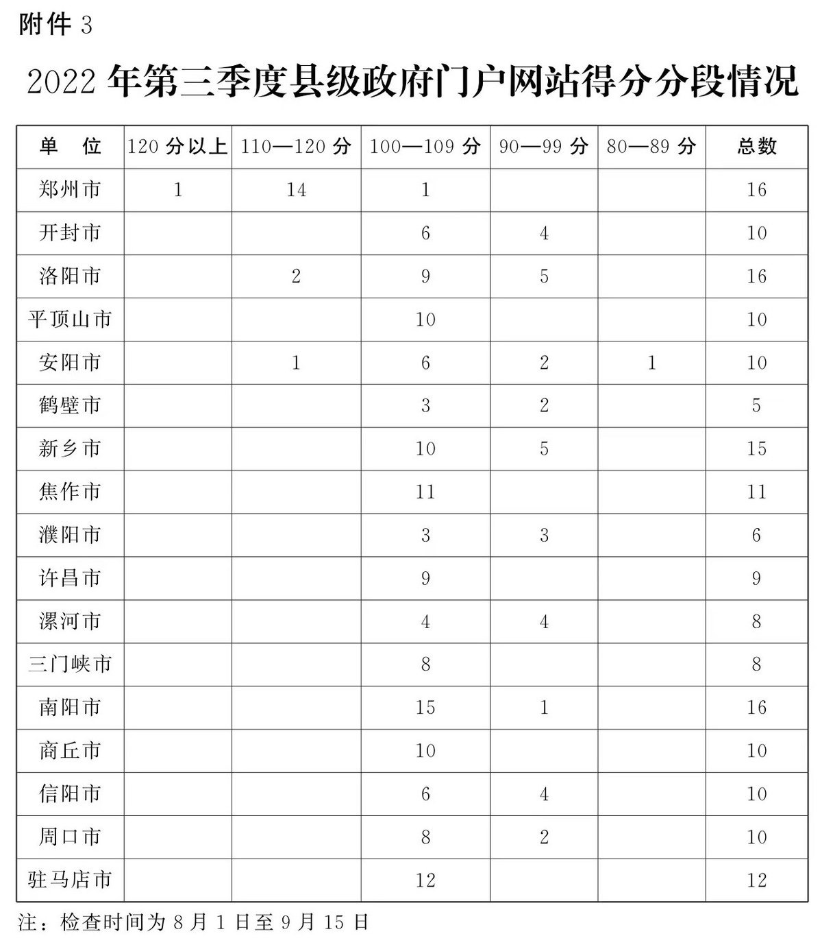 关于2022年第三季度全省政府网站与政务新媒体检查及管理情况的通报