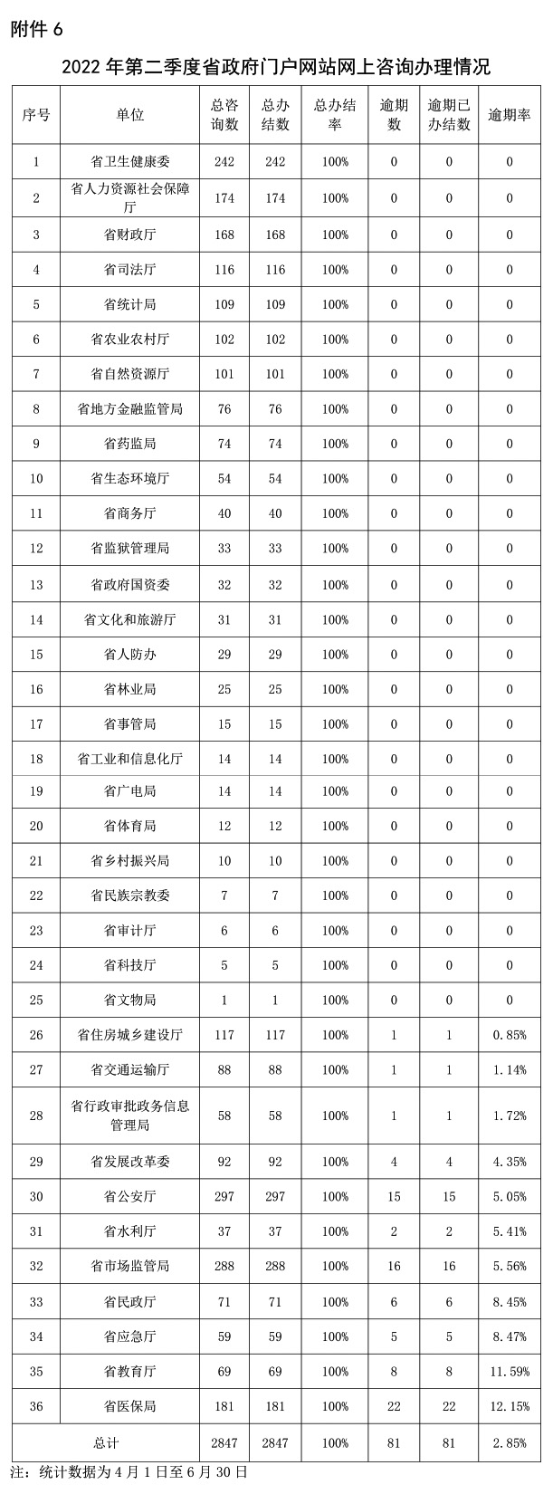 关于2022年第二季度全省政府网站与政务新媒体检查及管理情况的通报