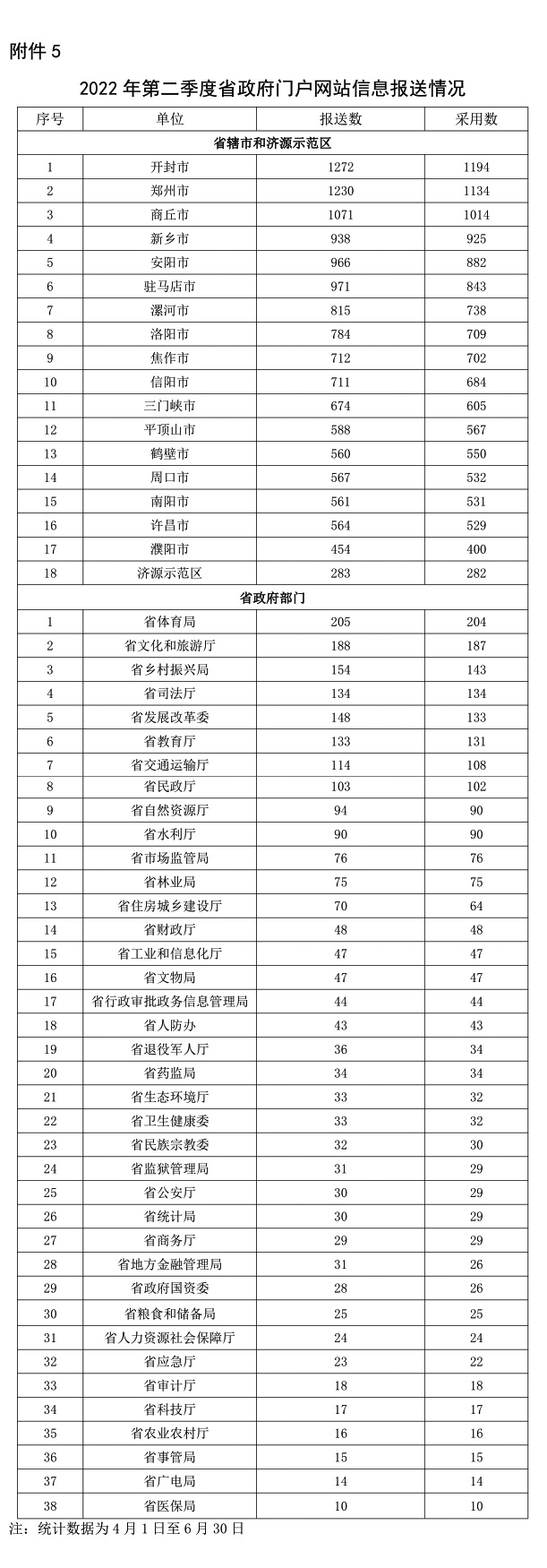 关于2022年第二季度全省政府网站与政务新媒体检查及管理情况的通报