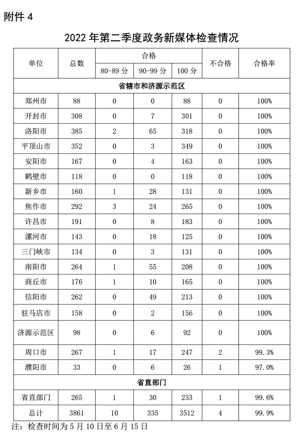 关于2022年第二季度全省政府网站与政务新媒体检查及管理情况的通报