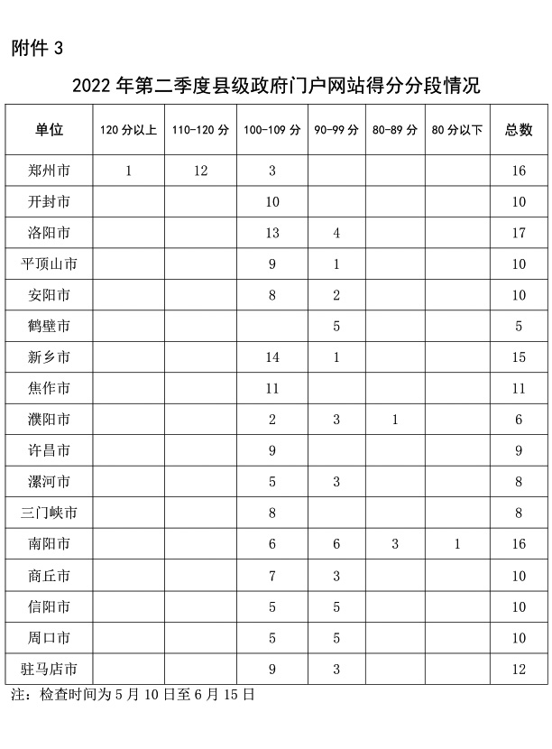 关于2022年第二季度全省政府网站与政务新媒体检查及管理情况的通报